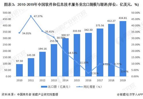 2021年中國數字服務貿易發展現狀與出口競爭分析 軟件和數字內容服務出口能力提高